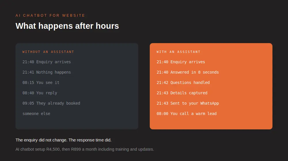 AI chatbot for a website in South Africa comparing after hours response times with and without an assistant