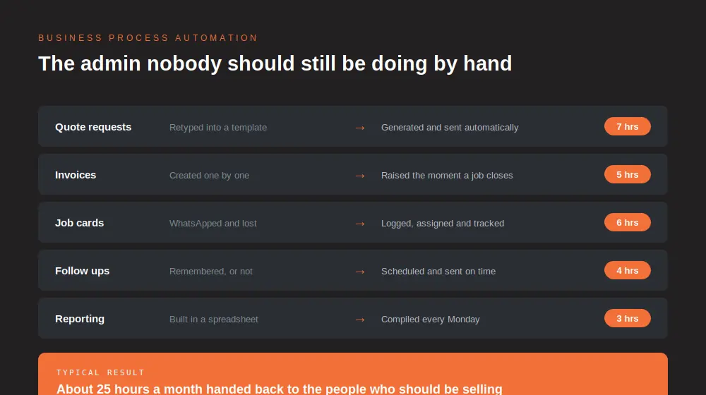 Business process automation in South Africa showing manual admin tasks replaced by automated workflows and hours returned