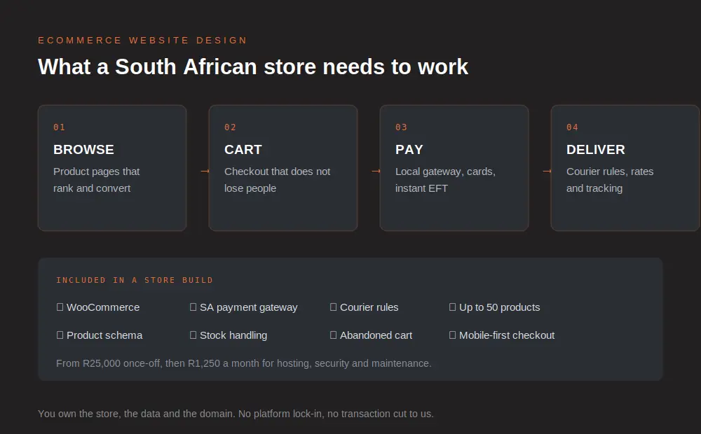 Ecommerce website design in South Africa, showing the browse, cart, pay and deliver stages of an online store build