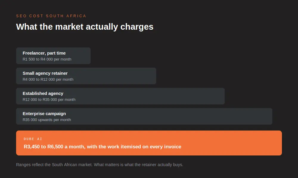 SEO cost in South Africa by level, from freelance rates through to enterprise campaigns, compared with Dube AI pricing