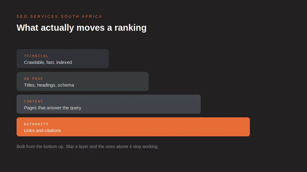 The four layers of SEO services in South Africa, from technical foundations through to authority and citations