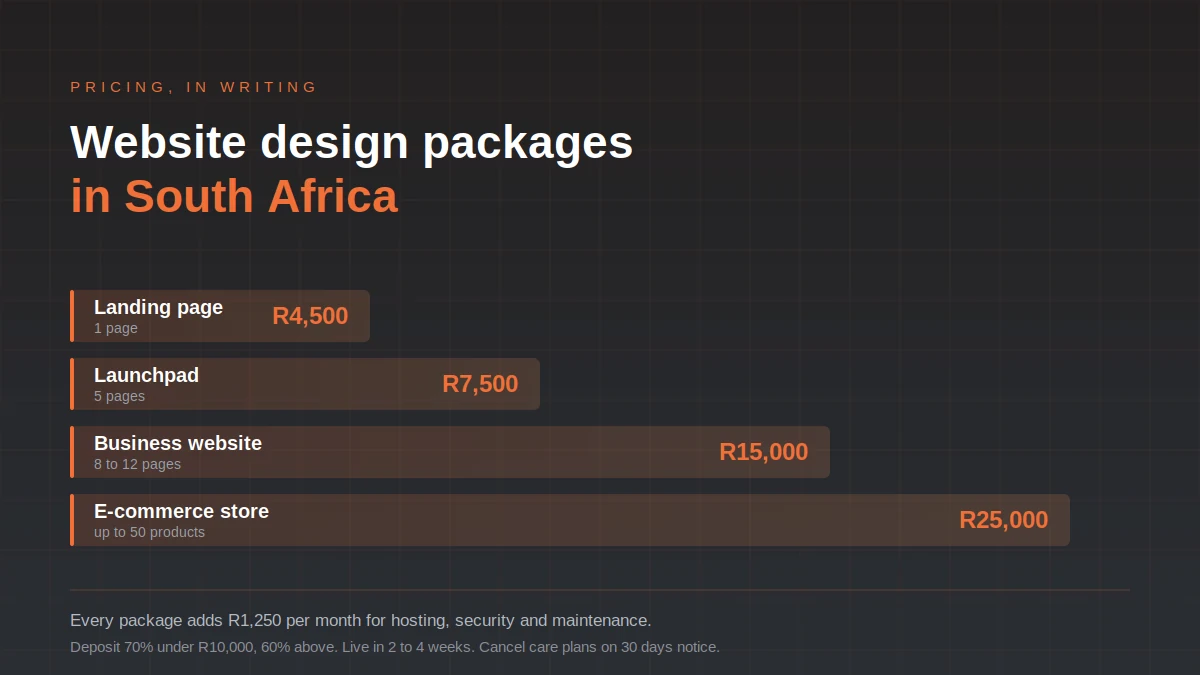 Website design packages in South Africa price comparison, from R4,500 for a landing page to R25,000 for an online store